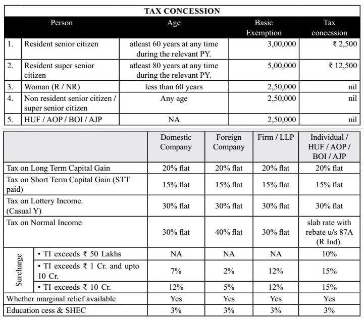 TAX RATES ( AY 201920)[Graphical Table Presentation]